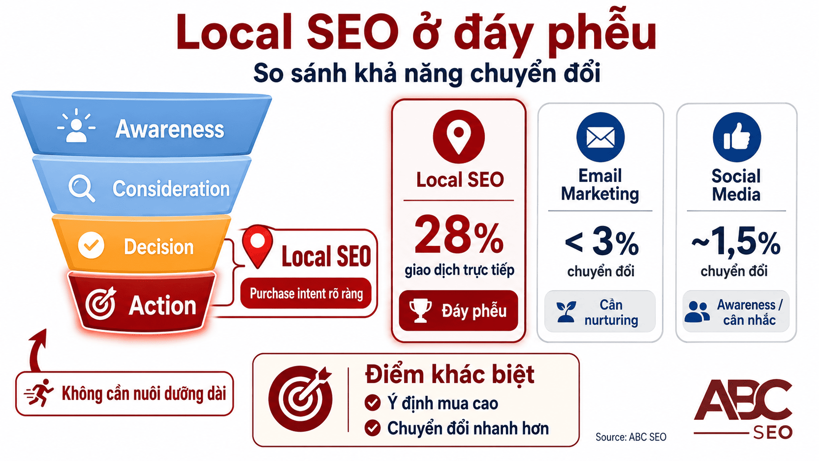 Local SEO tiếp cận khách hàng đáy phễu chuyển đổi với tỷ lệ 28% giao dịch trực tiếp