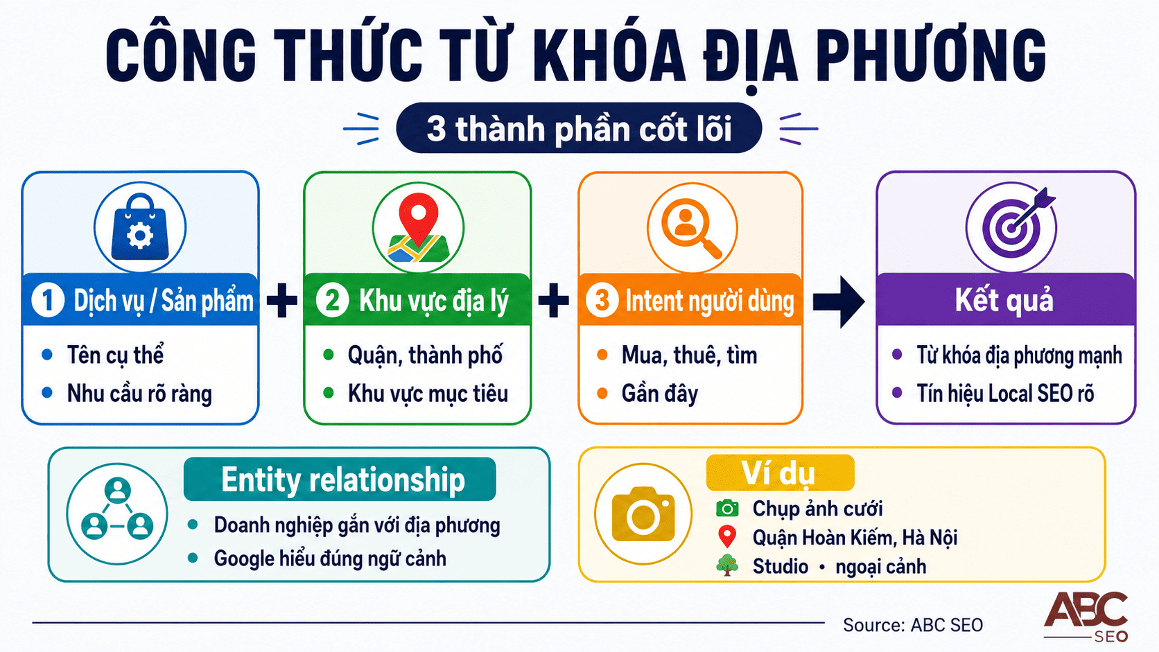 Công thức từ khoá Local SEO gồm 3 thành phần: dịch vụ + khu vực địa lý + intent