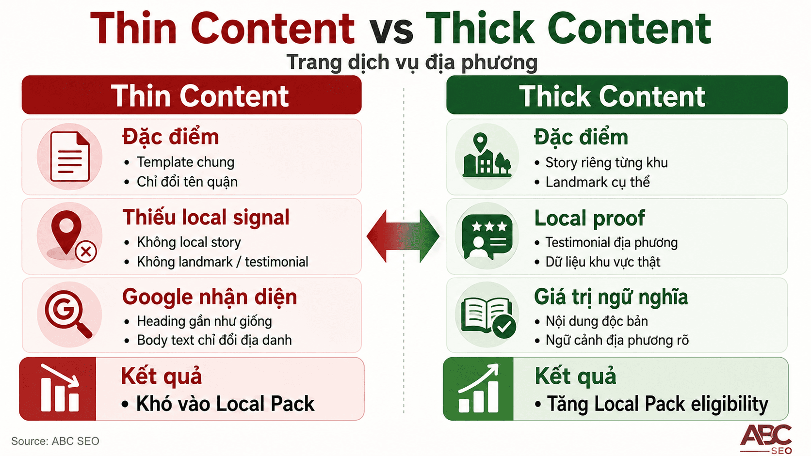 So sánh thin content và thick content địa phương theo mức độ semantic density