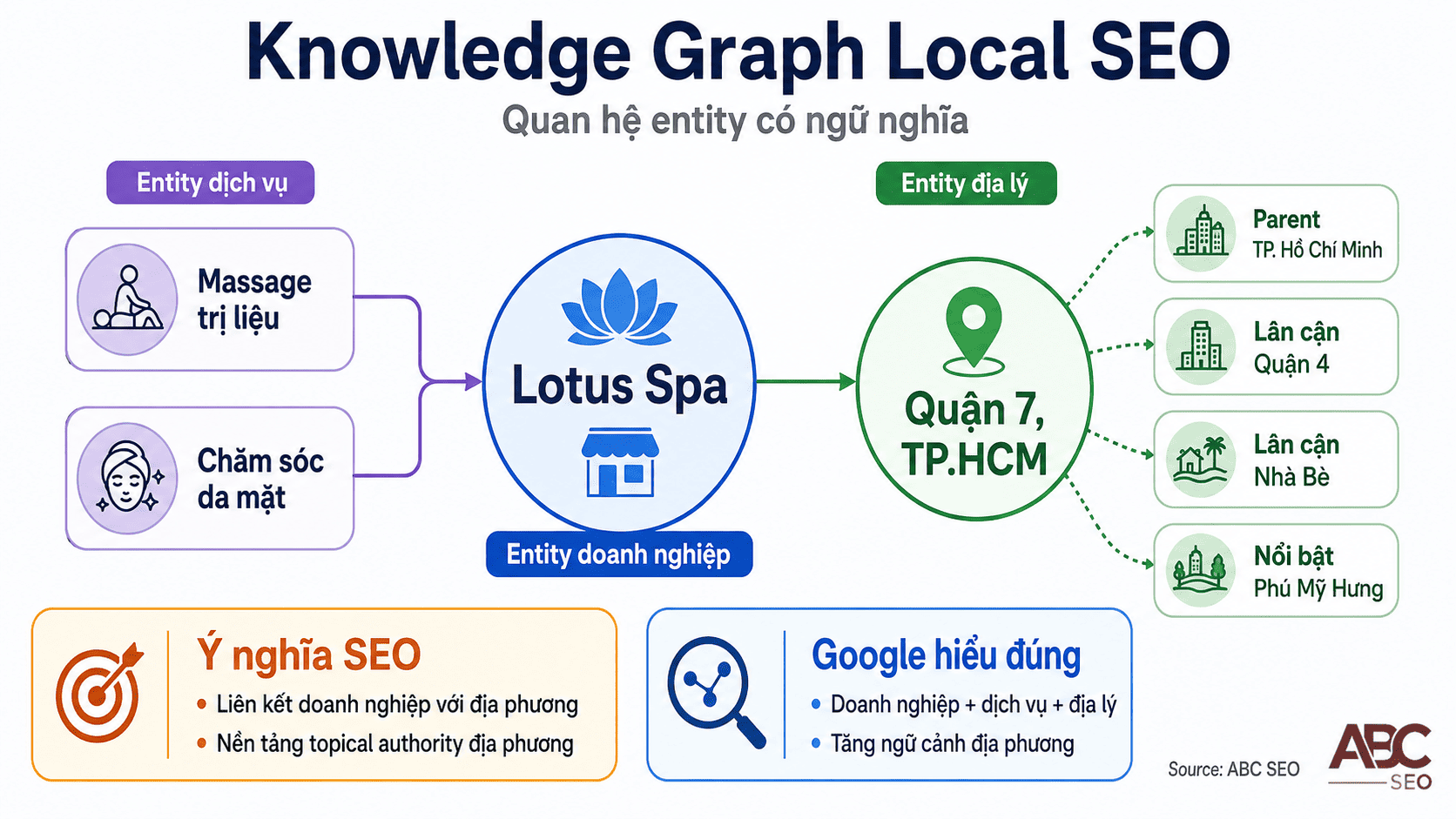 Sơ đồ entity relationship trong Knowledge Graph giữa doanh nghiệp, dịch vụ và khu vực địa lý