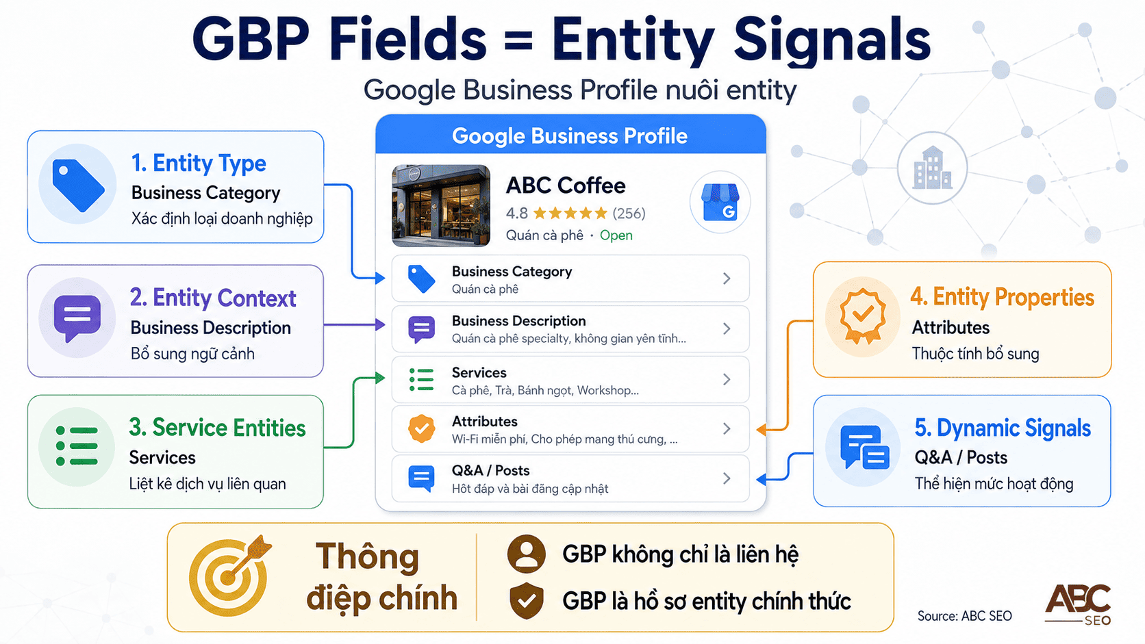 các trường thông tin GBP là entity signals trong Google Knowledge Graph