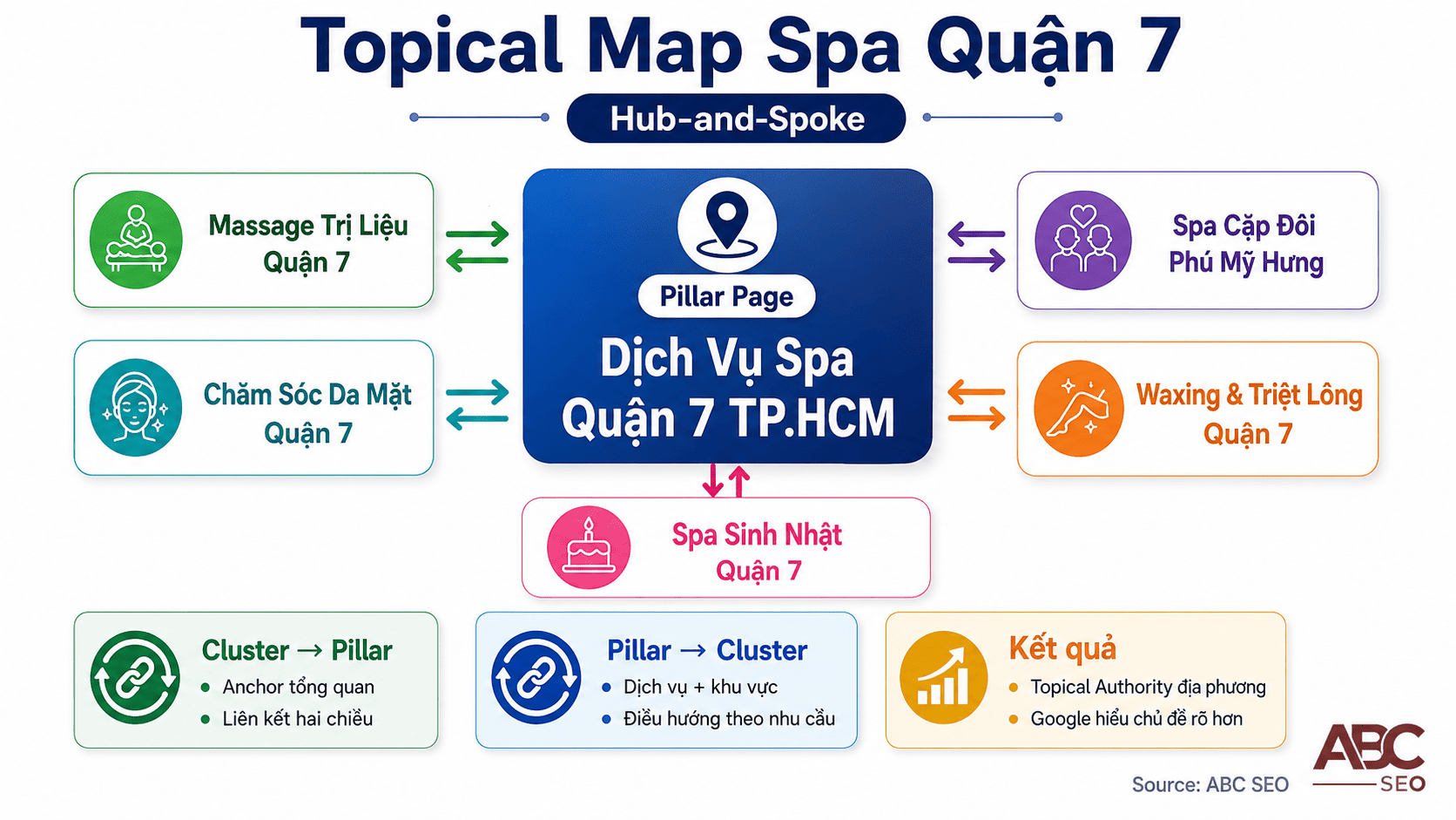 topical map Local SEO với pillar page và cluster pages liên kết hai chiều