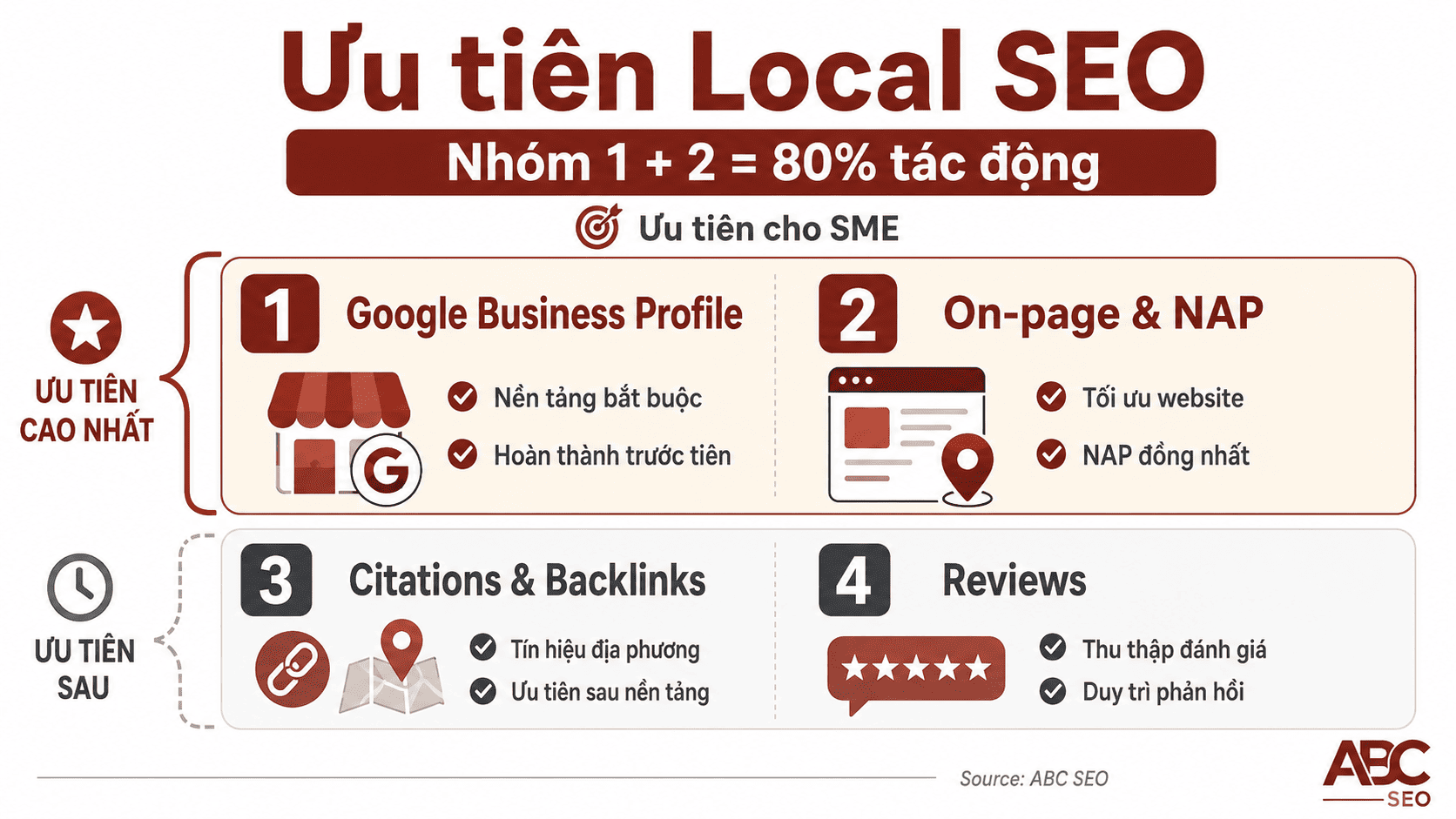 Ma trận ưu tiên triển khai Local SEO theo 4 nhóm tác động từ cao đến thấp