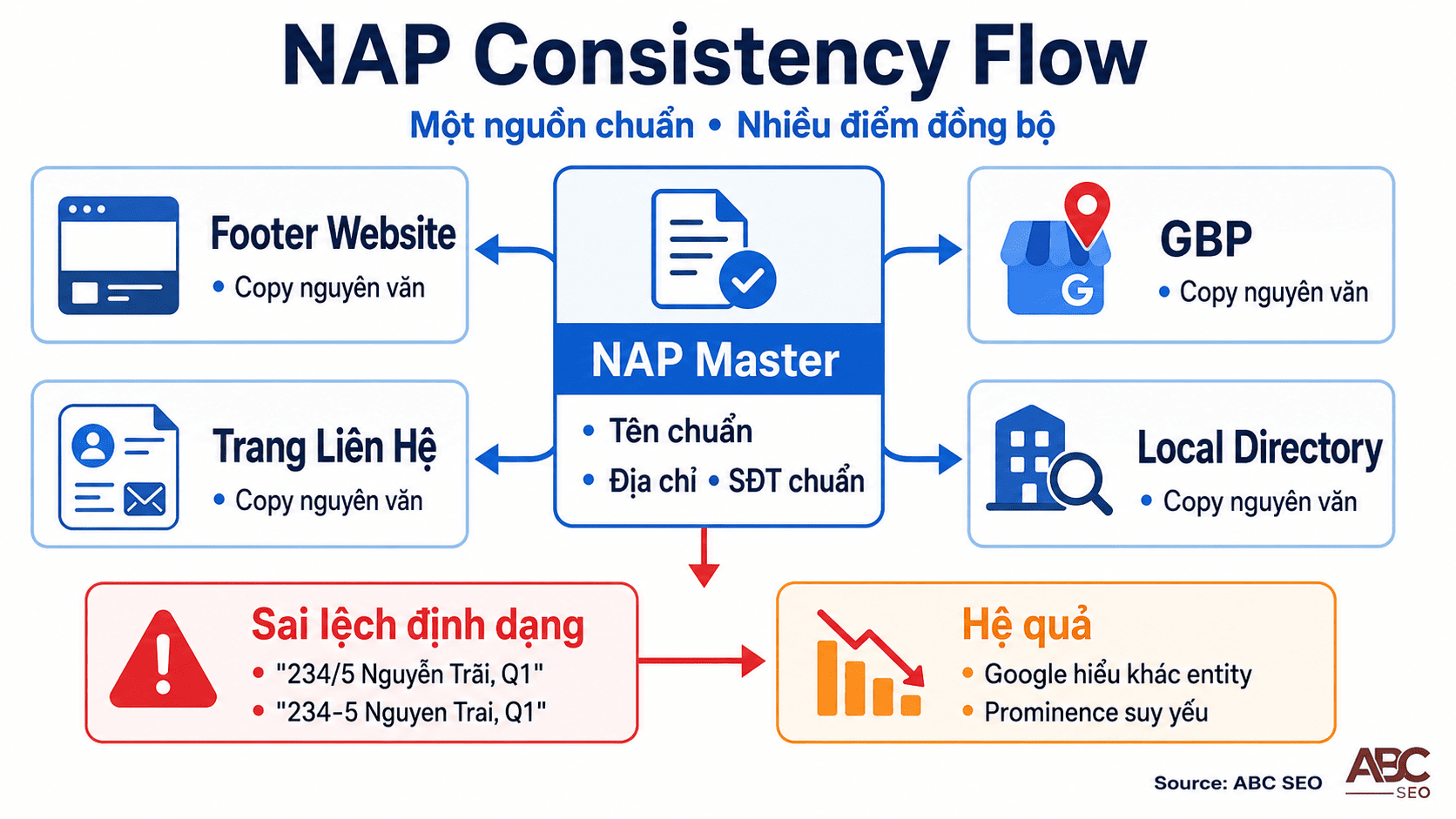 luồng NAP consistency từ GBP master document đến toàn bộ nền tảng