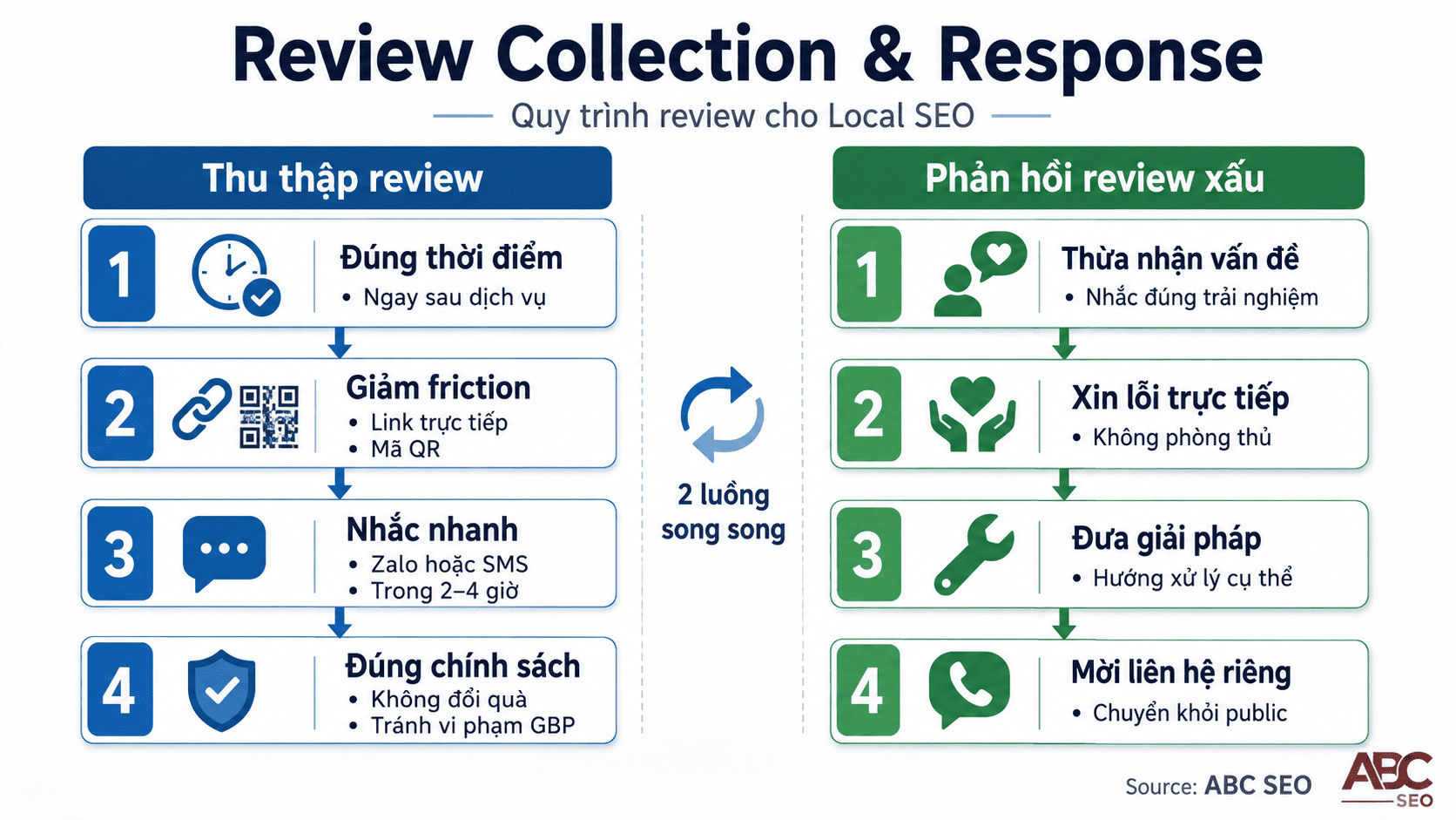 quy trình thu thập review và phản hồi negative review cho Local SEO