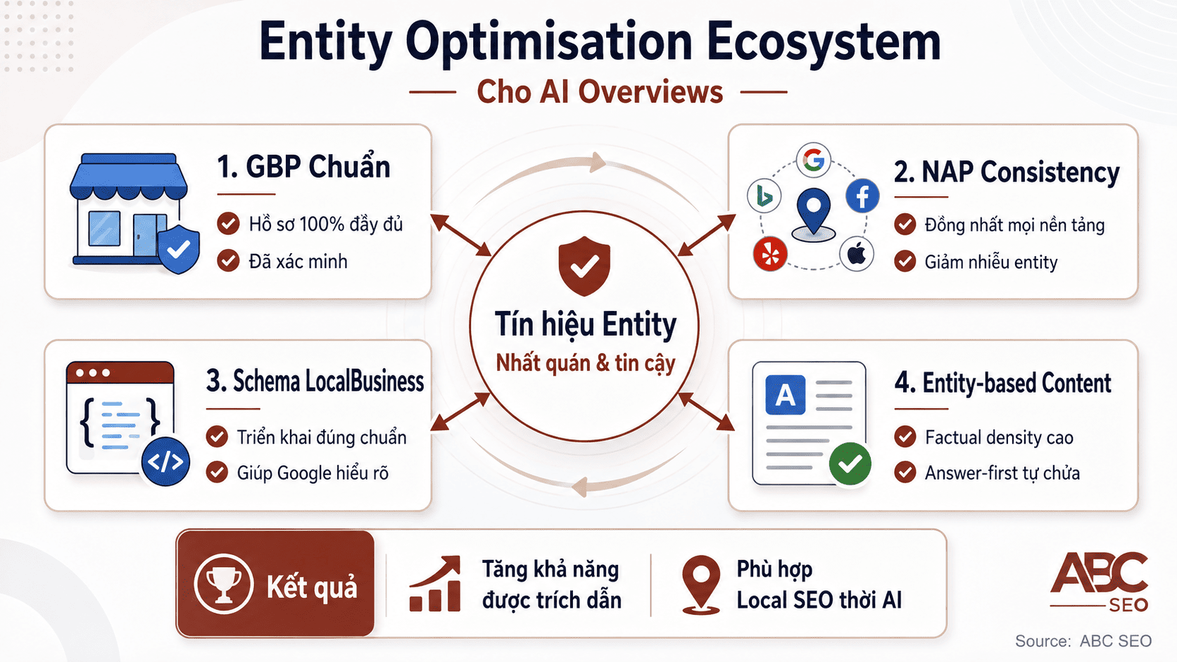 hệ thống entity optimisation cho Local SEO trong thời đại AI Overviews