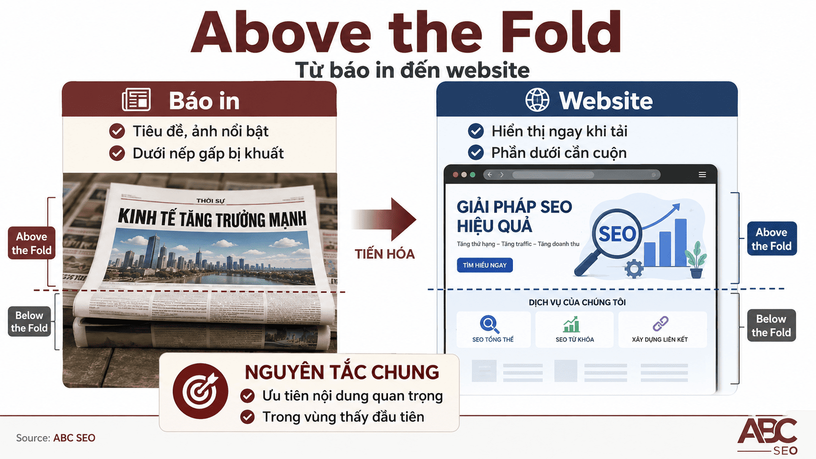 Above the Fold là gì? Ý nghĩa & Cách Tối Ưu cho SEO 2026 1 Nguồn gốc thuật ngữ Above the Fold từ ngành báo in đến trang web