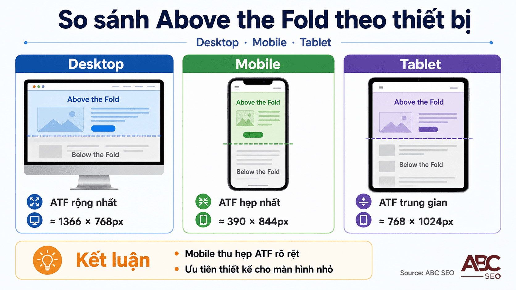 Above the Fold là gì? Ý nghĩa & Cách Tối Ưu cho SEO 2026 2 Bảng kích thước ATF theo thiết bị desktop mobile tablet