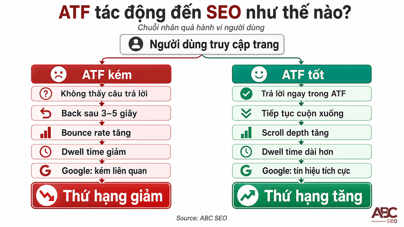Above the Fold là gì? Ý nghĩa & Cách Tối Ưu cho SEO 2026 3 Sơ đồ ATF ảnh hưởng bounce rate dwell time scroll depth SEO