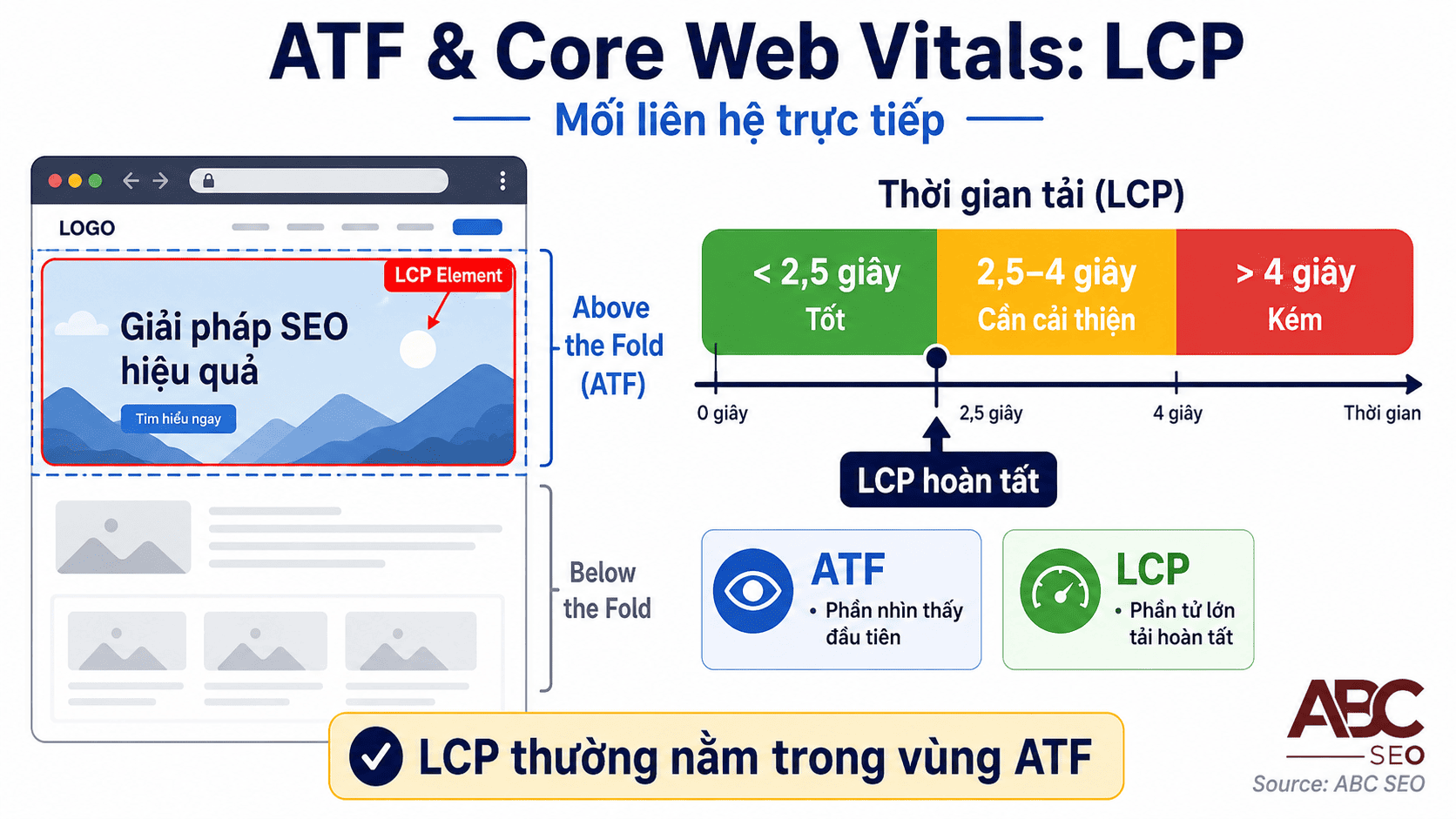 Above the Fold là gì? Ý nghĩa & Cách Tối Ưu cho SEO 2026 4 Biểu đồ LCP và Above the Fold trong Core Web Vitals Google