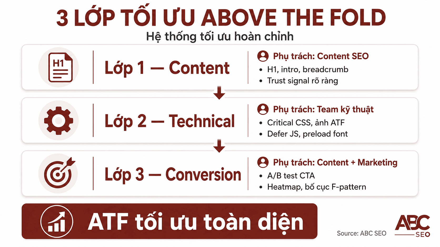 Above the Fold là gì? Ý nghĩa & Cách Tối Ưu cho SEO 2026 6 Sơ đồ 3 lớp tối ưu Above the Fold cho viết content SEO