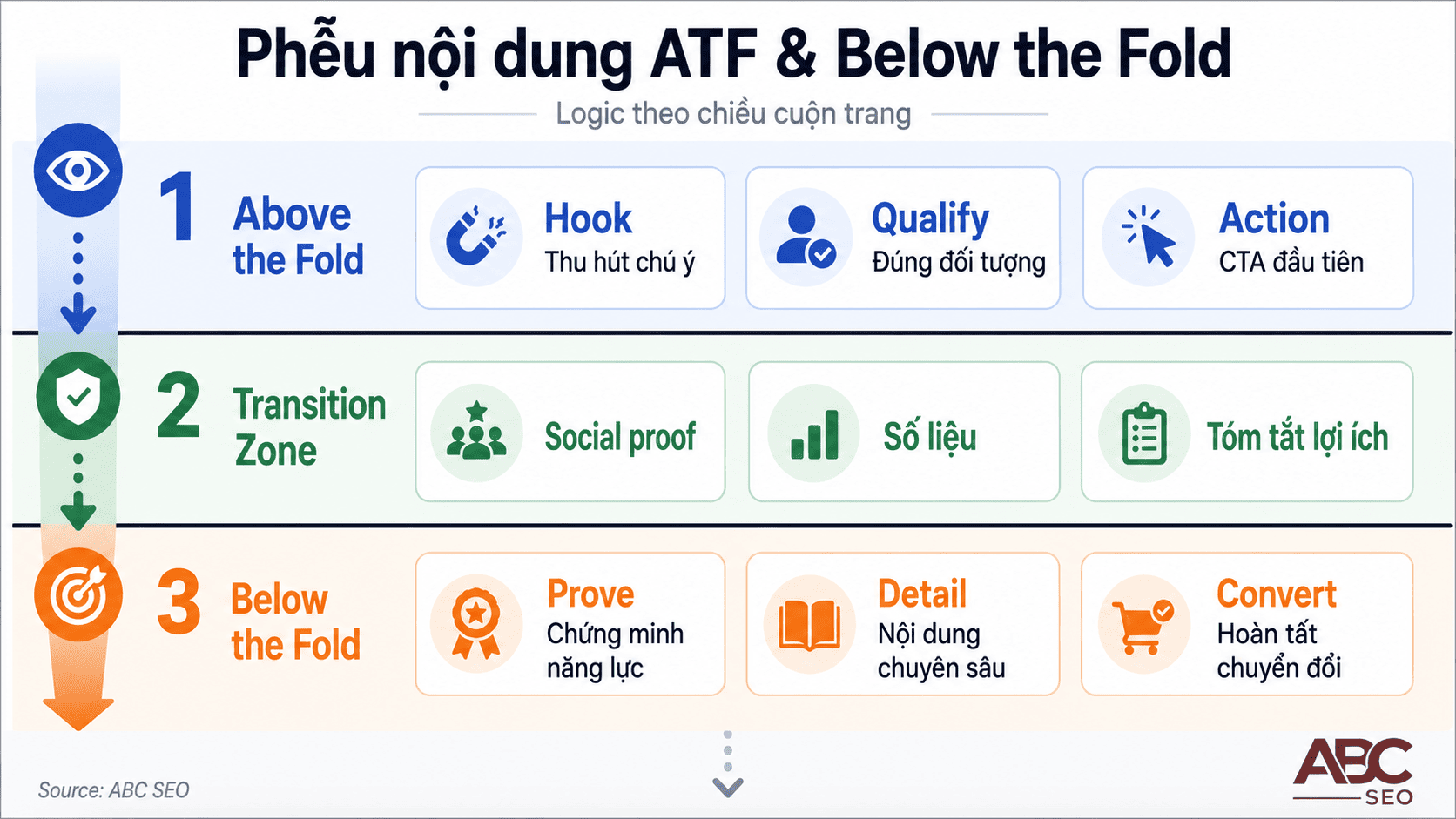 Above the Fold là gì? Ý nghĩa & Cách Tối Ưu cho SEO 2026 7 phễu nội dung Above the Fold và Below the Fold trong SEO