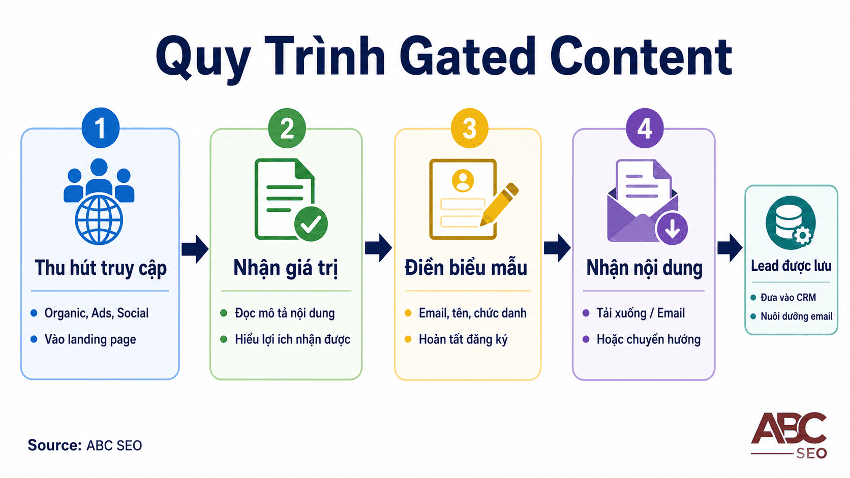 4 bước hoạt động của Gated Content từ landing page đến CRM