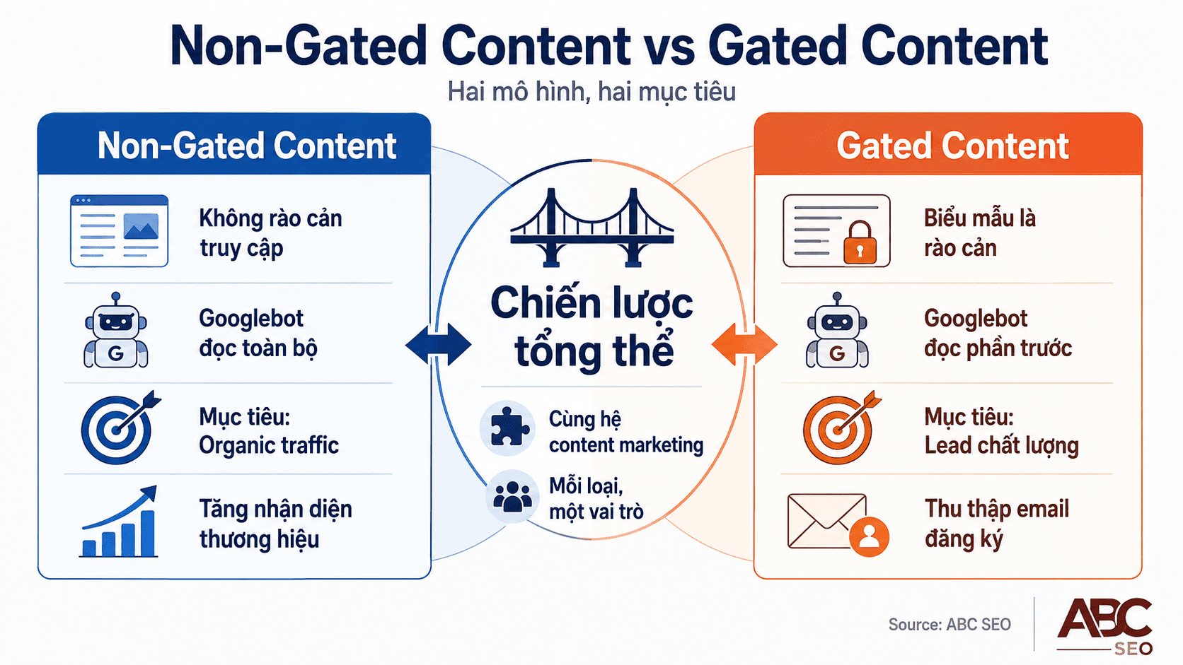 so sánh Gated Content và Non-Gated Content về mục tiêu và SEO