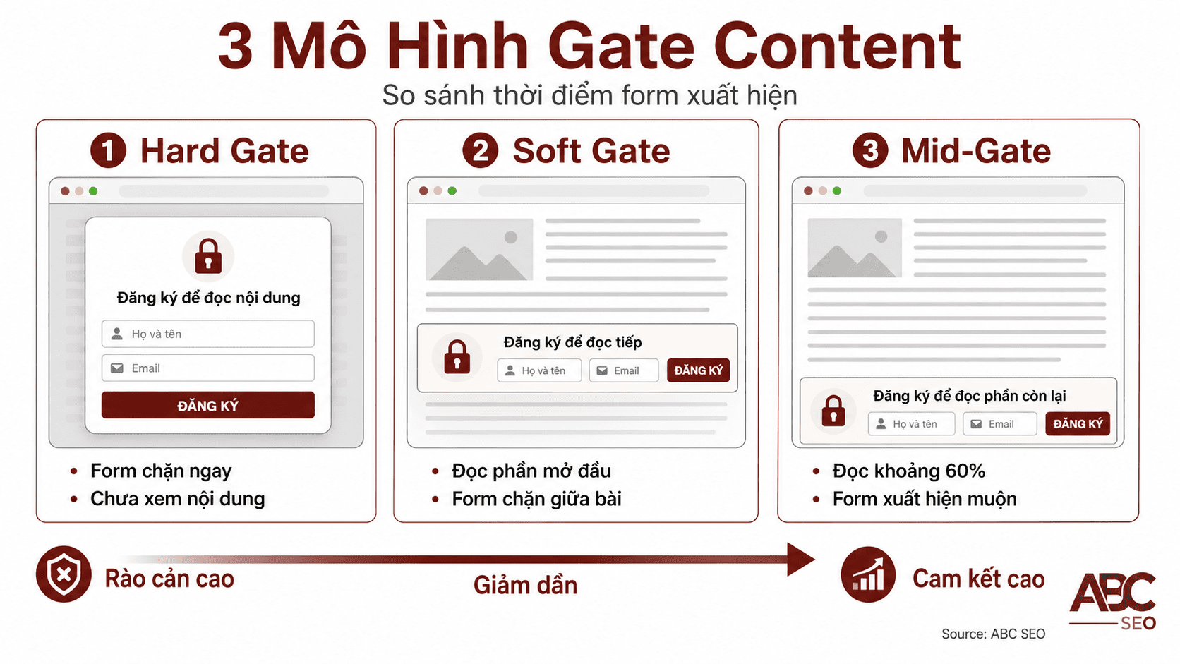 3 loại Gated Content Hard Gate Soft Gate và Mid-Gate theo thời điểm xuất hiện form