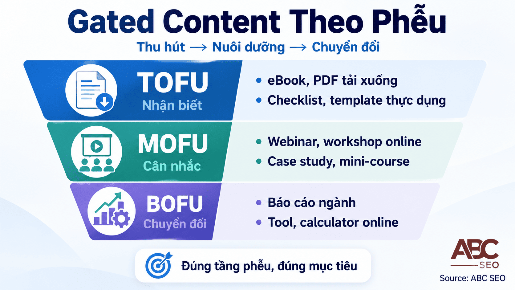 7 dạng Gated Content phân theo phễu TOFU MOFU BOFU cho người viết content SEO