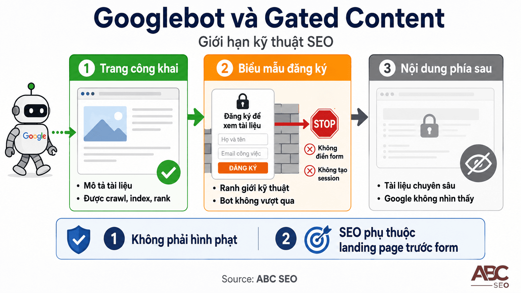 Sơ đồ kỹ thuật thể hiện Googlebot chỉ crawl được landing page trước form của Gated Content