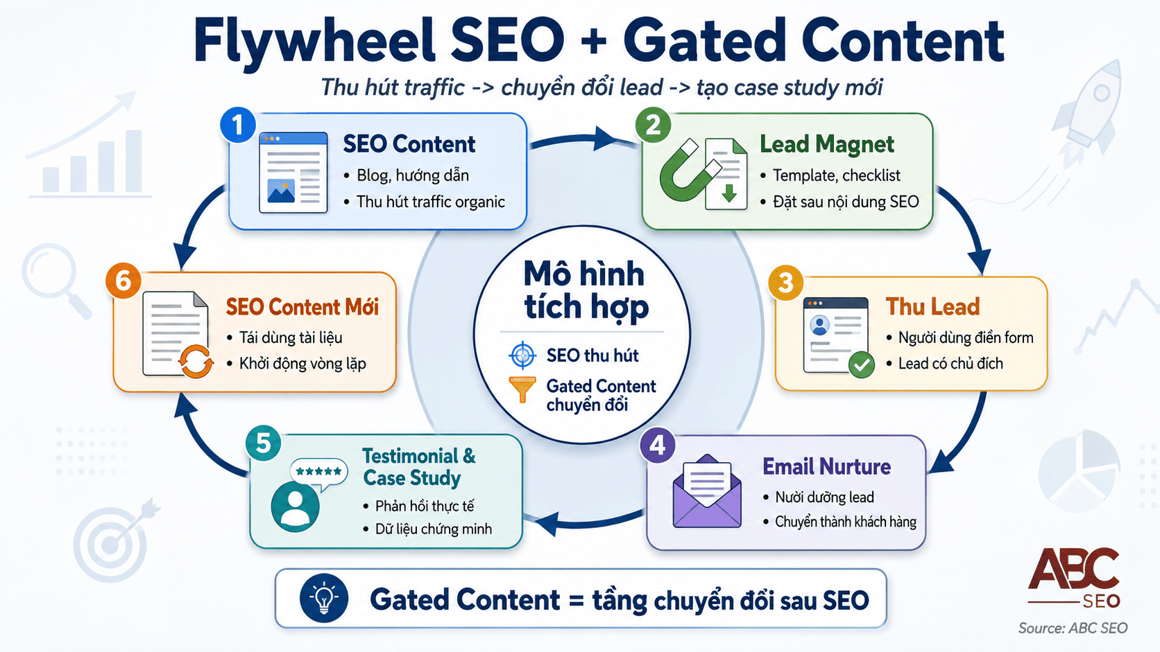 Mô hình flywheel tích hợp Gated Content và viết content SEO từ traffic đến lead đến khách hàng