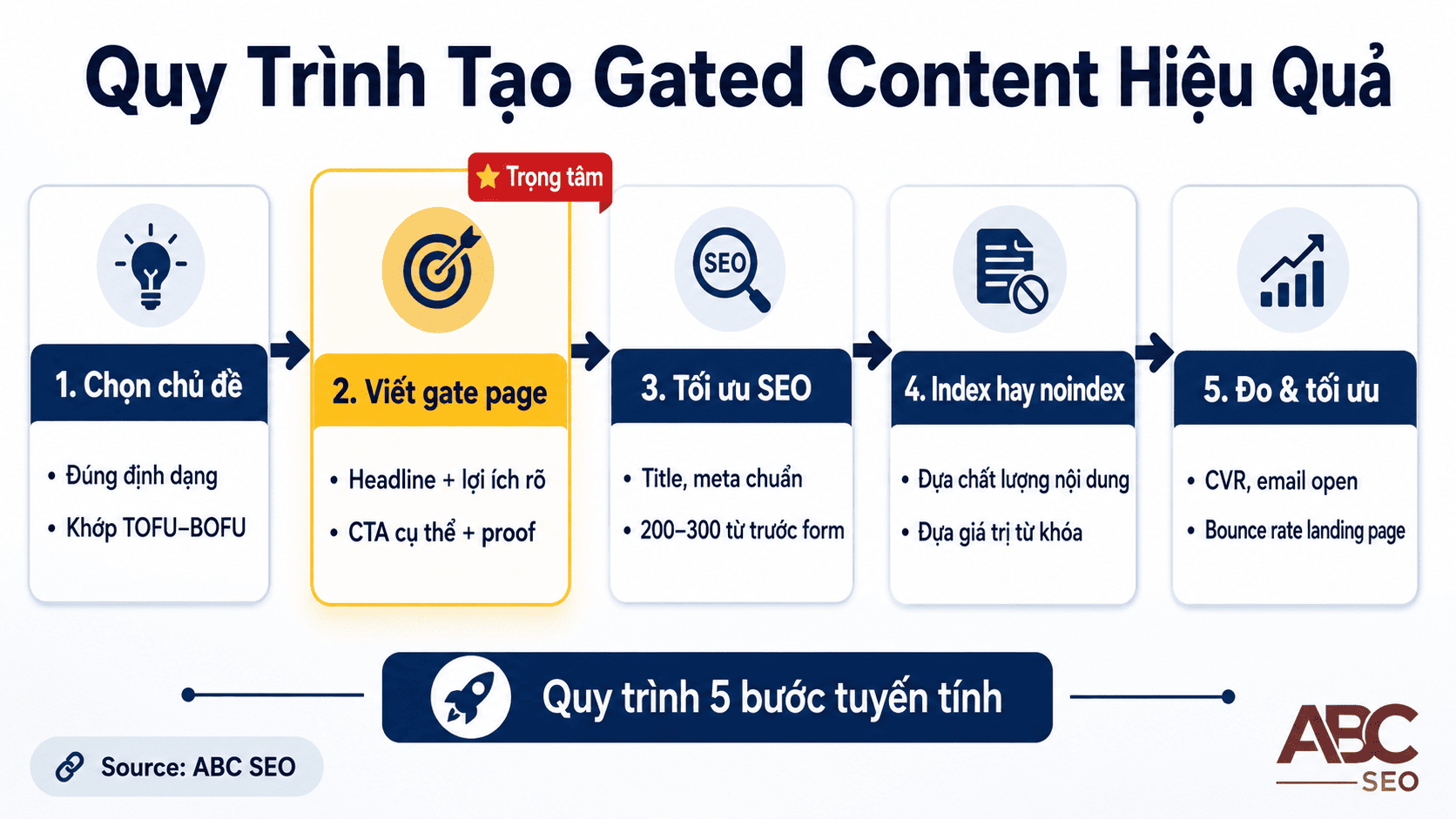 quy trình 5 bước tạo Gated Content hiệu quả cho người viết content SEO