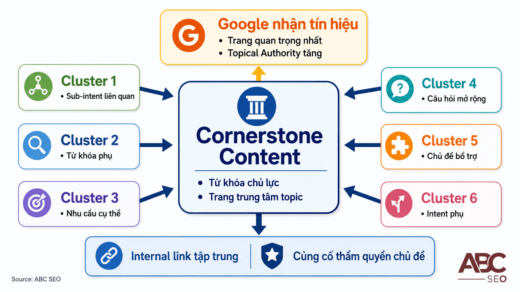 Cơ chế Cornerstone Content nhận internal link từ cluster bài để tạo tín hiệu Topical Authority