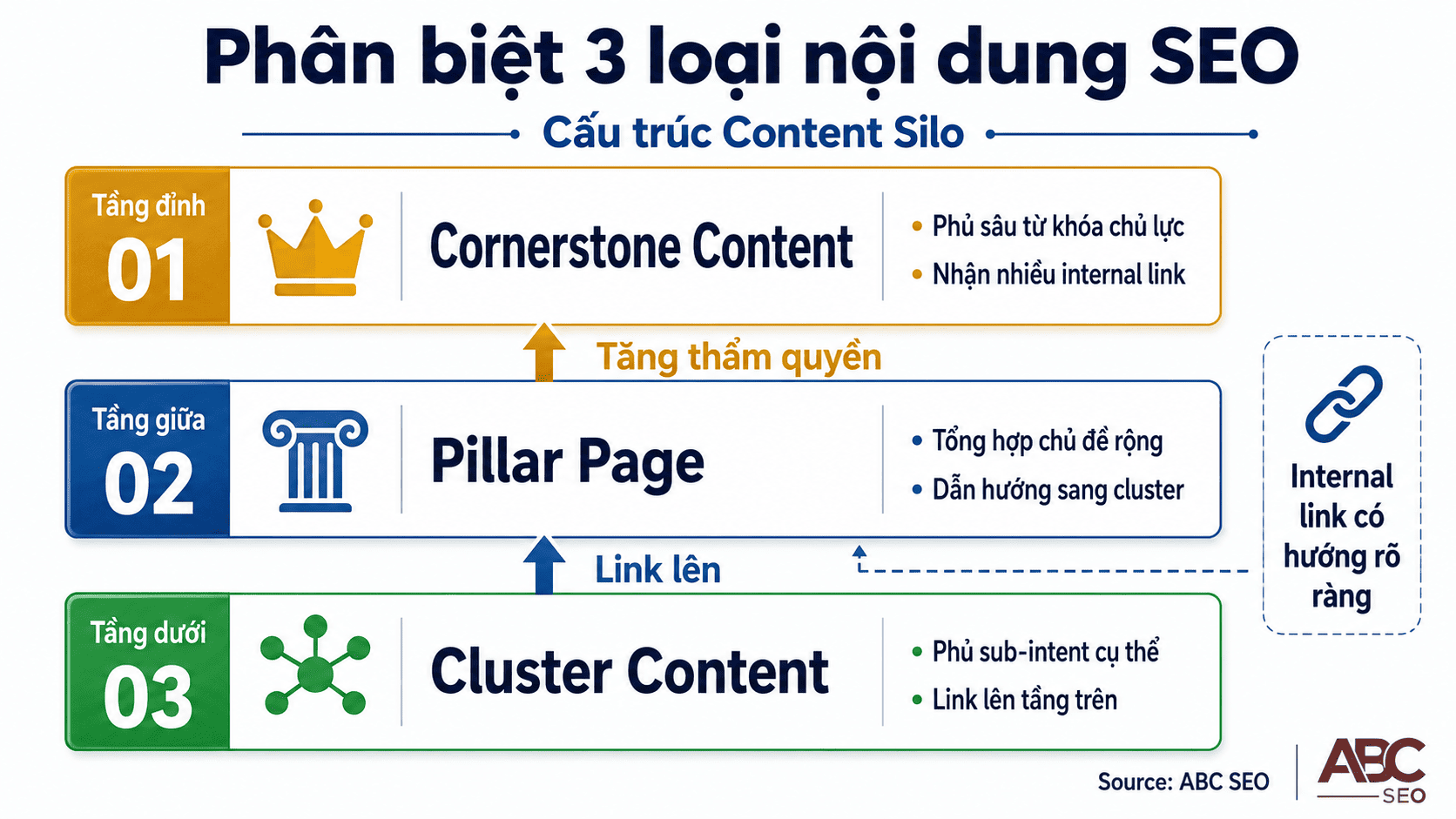 So sánh Cornerstone Content vs Pillar Page vs Cluster Content theo mục tiêu, độ sâu và internal link