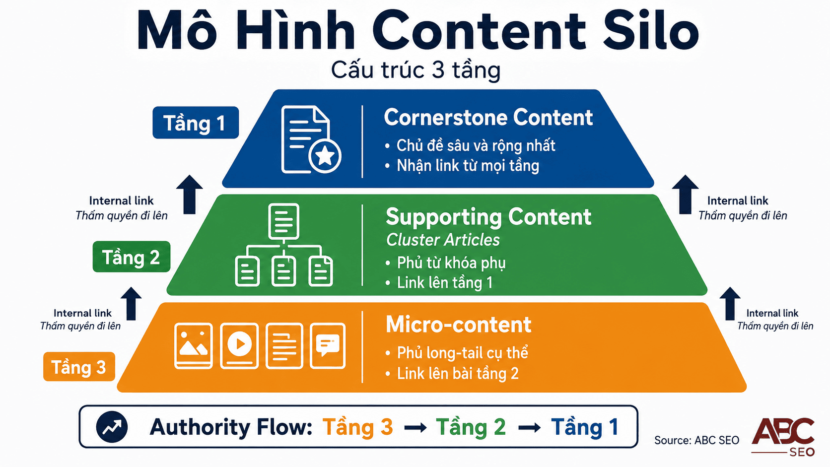 Mô hình Content Silo 3 tầng: Cornerstone Content tầng 1, Supporting Content tầng 2, Micro-content tầng 3