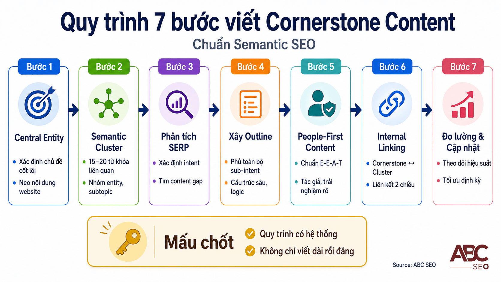 quy trình 7 bước viết Cornerstone Content: entity, semantic cluster, SERP, outline, E-E-A-T, internal link, đo lường