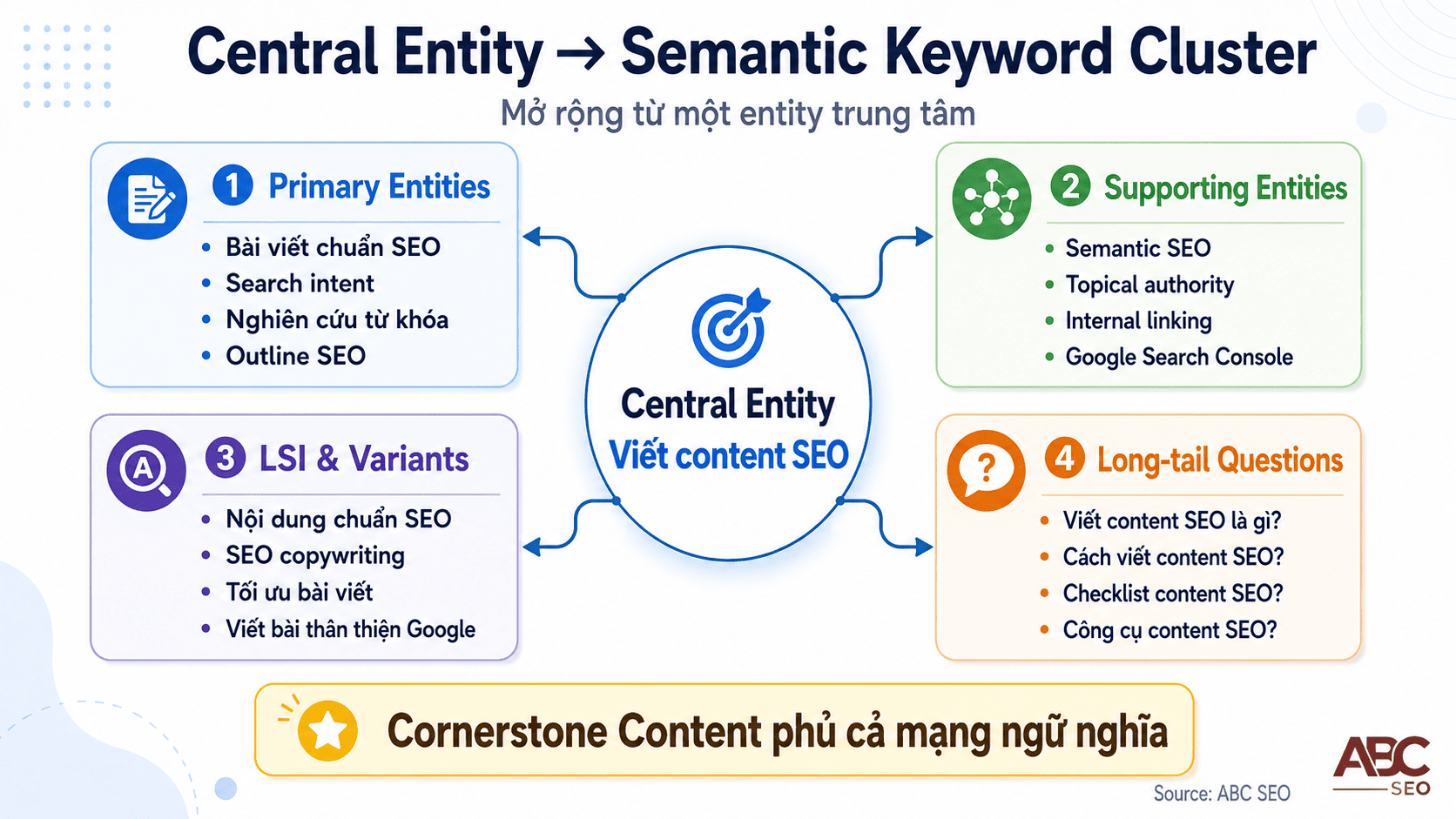 Sơ đồ Central Entity "viết content SEO" mở rộng thành Semantic Keyword Cluster 15–20 từ khóa liên quan