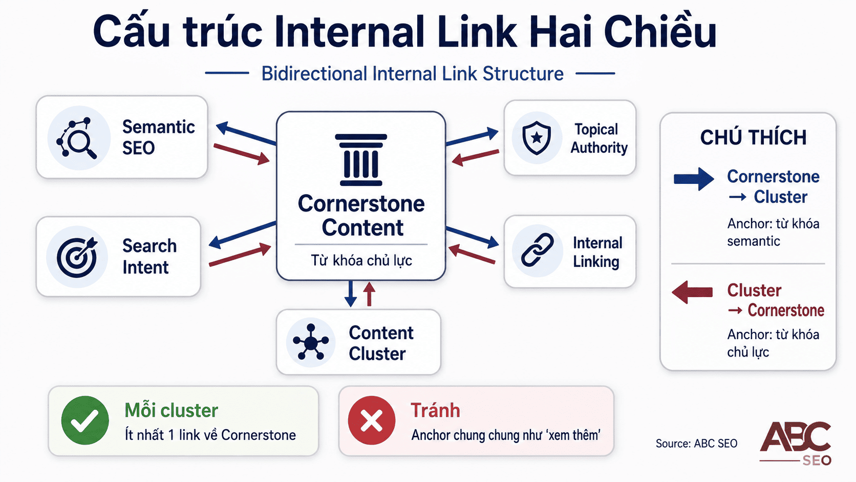 internal linking 2 chiều: Cornerstone link xuống cluster và cluster link lên Cornerstone bằng semantic anchor text