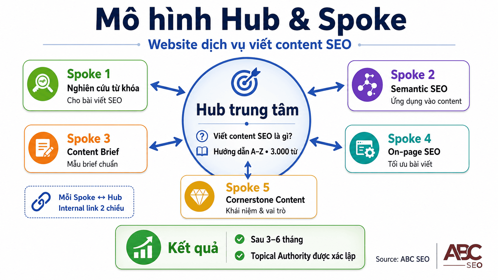 Hub-Spoke: Cornerstone "Viết content SEO là gì?" và 5 cluster bài hỗ trợ với internal link 2 chiều