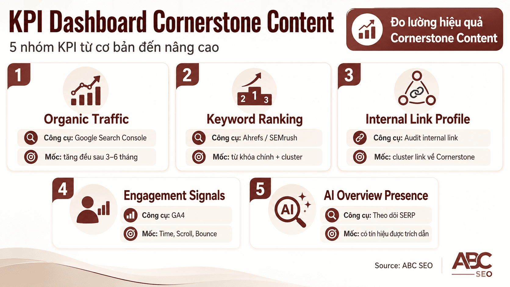 5 KPI đo lường Cornerstone Content: organic traffic, keyword ranking, internal link, engagement, AI Overview