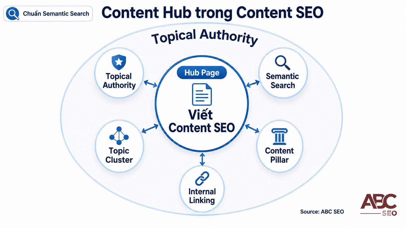 Content Hub là gì - mô hình Hub and Spoke xây dựng Topical Authority cho viết content SEO