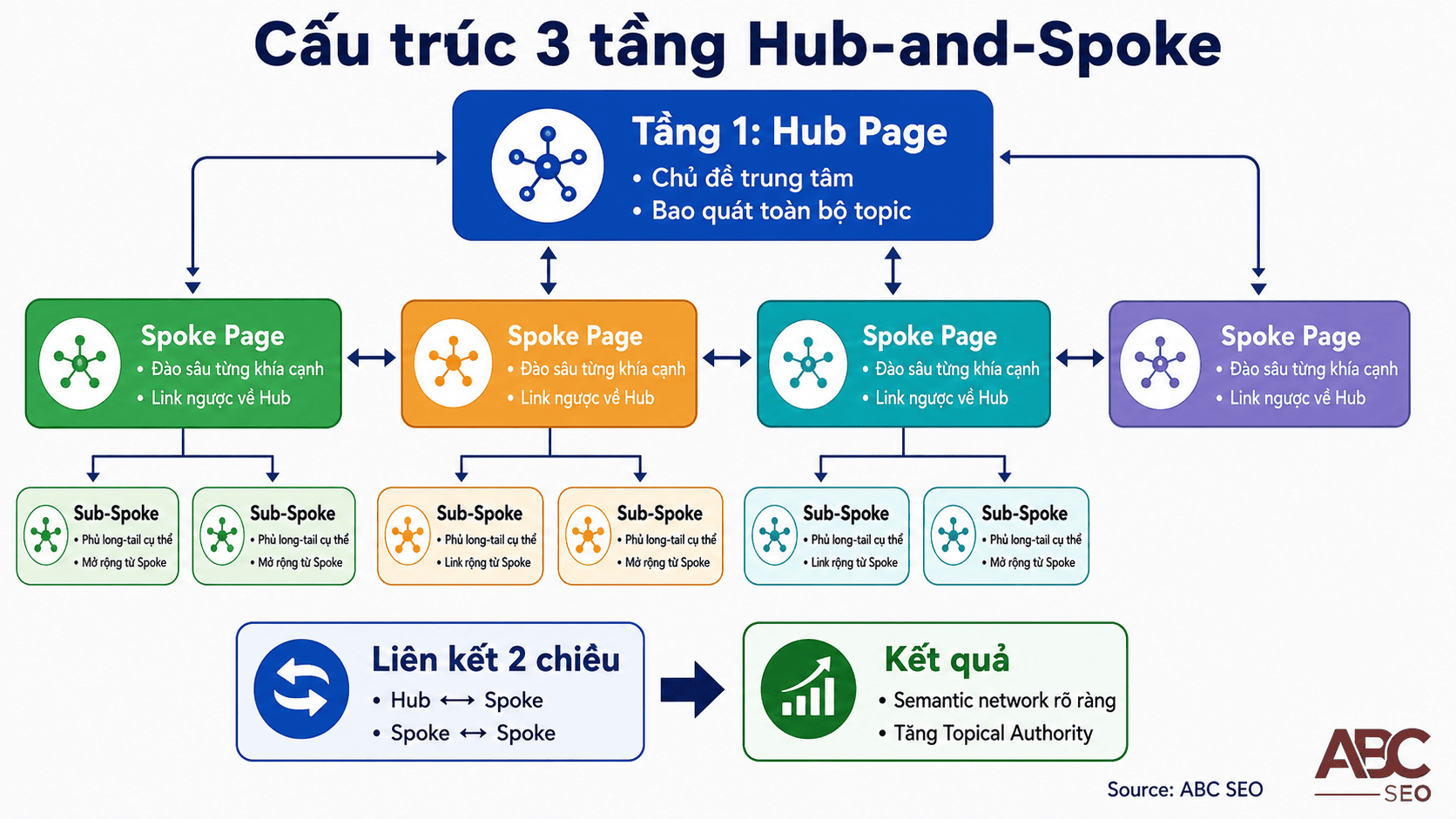 cấu trúc Content Hub 3 tầng Hub Page Spoke Page và Sub-Spoke liên kết hai chiều