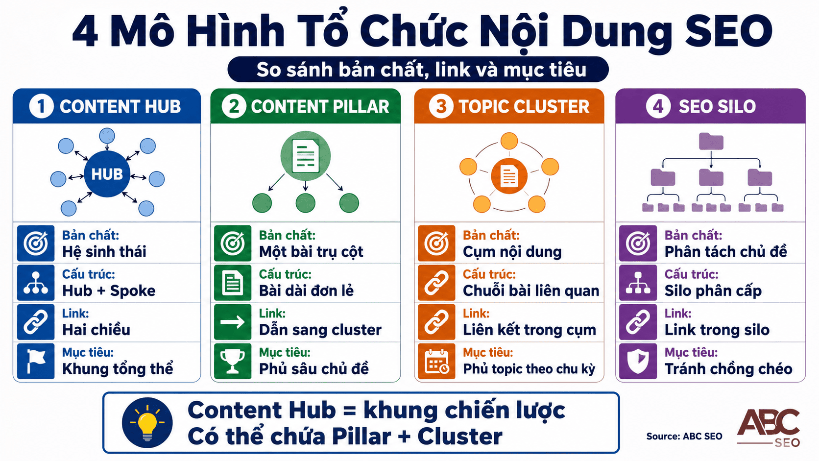 so sánh Content Hub Content Pillar Topic Cluster và SEO Silo trong viết content SEO
