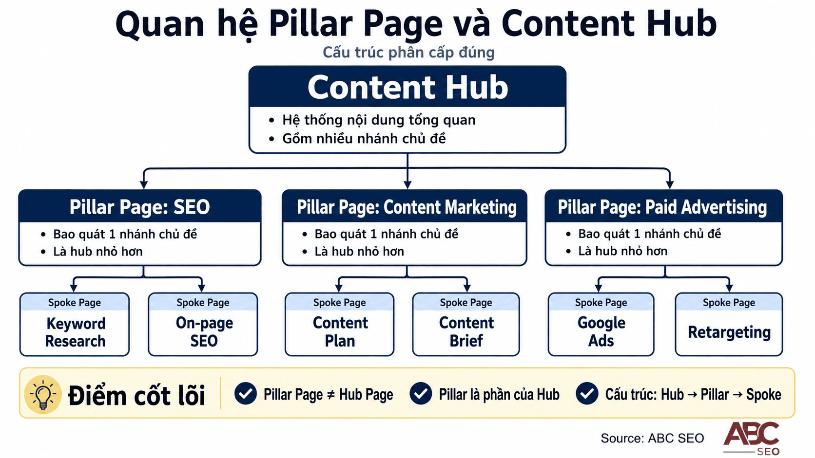 quan hệ Pillar Page và Content Hub trong hệ thống viết content SEO