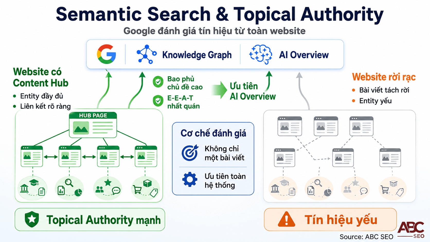 Content Hub xây dựng Topical Authority chuẩn Semantic Search và AI Overview của Google