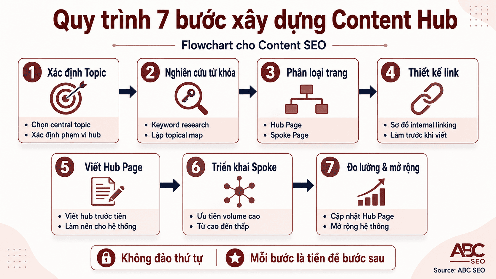7 bước xây dựng Content Hub chuẩn SEO từ chọn topic đến đo lường kết quả