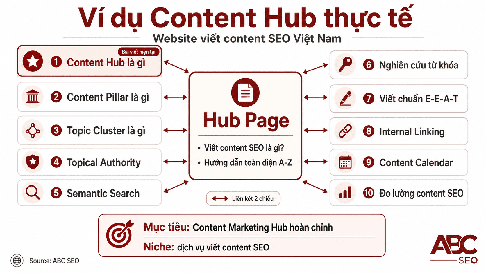 Ví dụ Content Hub thực tế cho website dịch vụ viết content SEO tại Việt Nam — Hub Page và 10 Spoke Pages liên kết