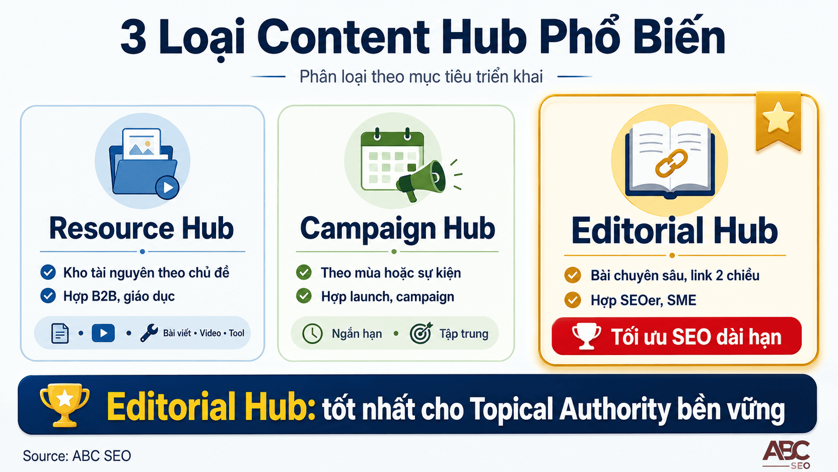 3 loại Content Hub phổ biến Resource Hub Campaign Hub và Editorial Hub trong SEO