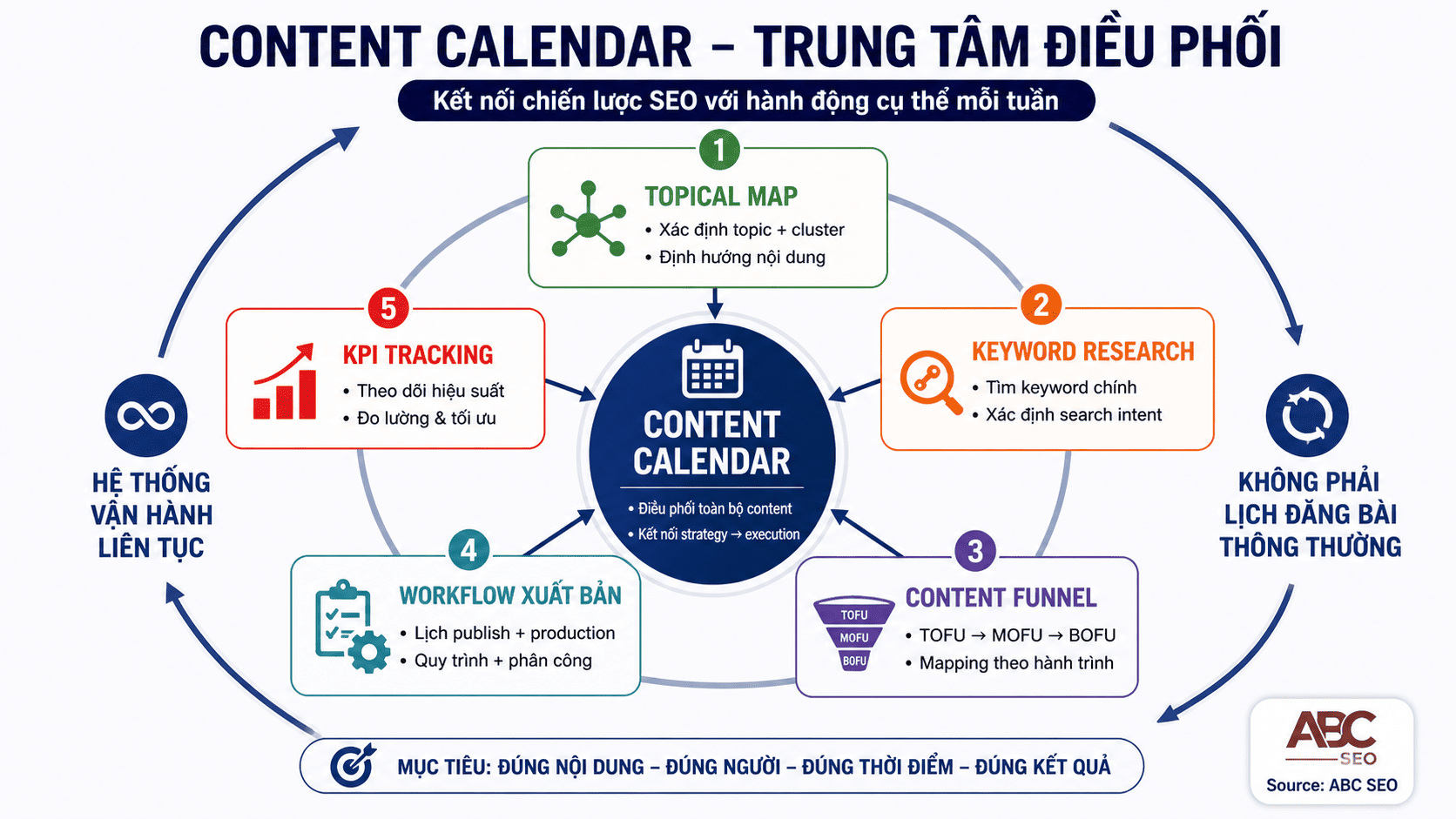 Content Calendar là gì — hệ thống viết content SEO từ Topical Map đến KPI Tracking
