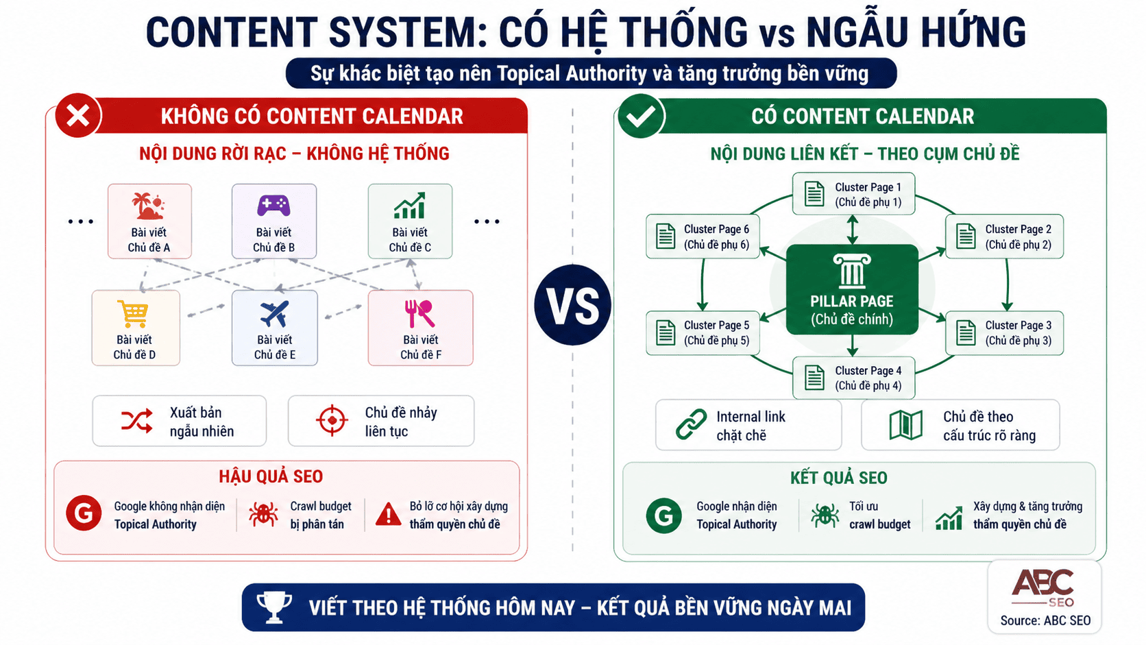 Website không có Content Calendar, nội dung rời rạc, mất Topical Authority và crawl budget