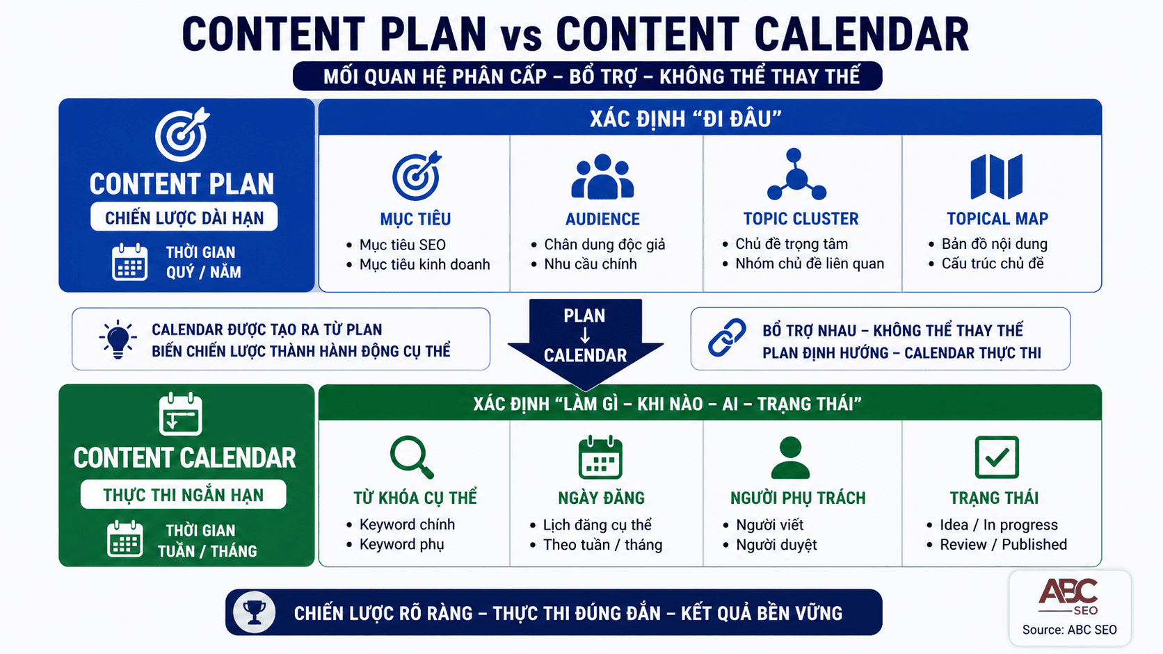 so sánh Content Calendar và Content Plan theo phạm vi thời gian, tính chất và ví dụ