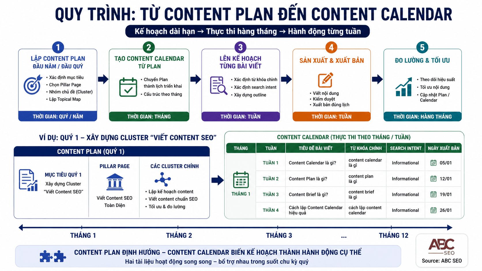 Quy trình từ Content Plan đến Content Calendar — lộ trình thực thi theo quý và theo tuần