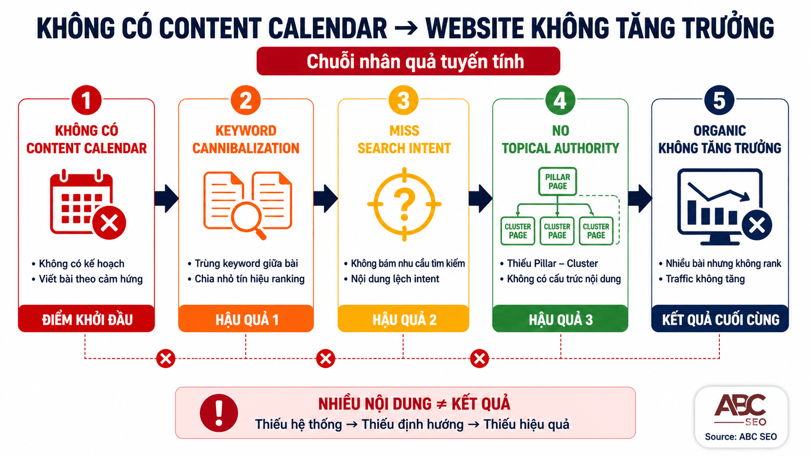 Ba hậu quả SEO khi không có Content Calendar — keyword cannibalization, search intent và Topical Authority
