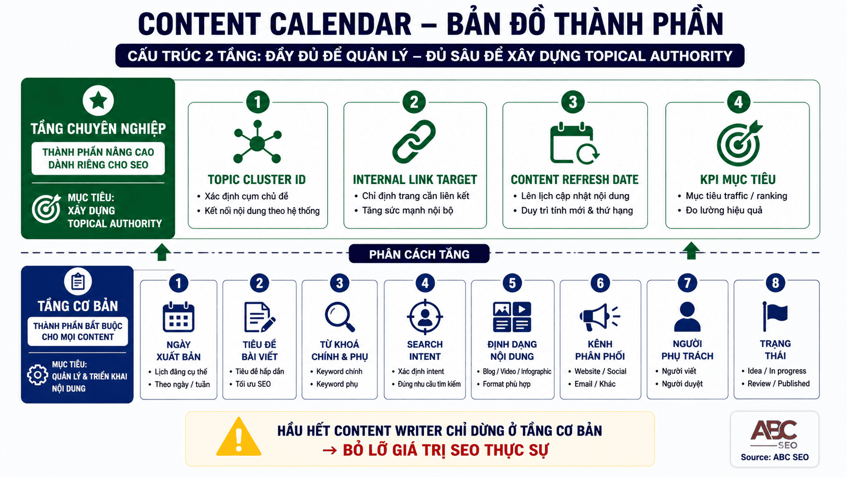 Content Calendar hai tầng — tầng cơ bản và tầng SEO nâng cao với Topic Cluster ID và Refresh Date