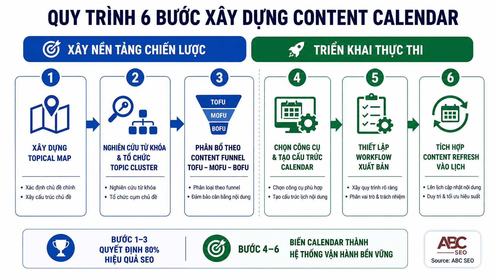 6 bước Content Calendar — Topical Map, Keyword Research, Content Funnel, Công cụ, Workflow, Refresh