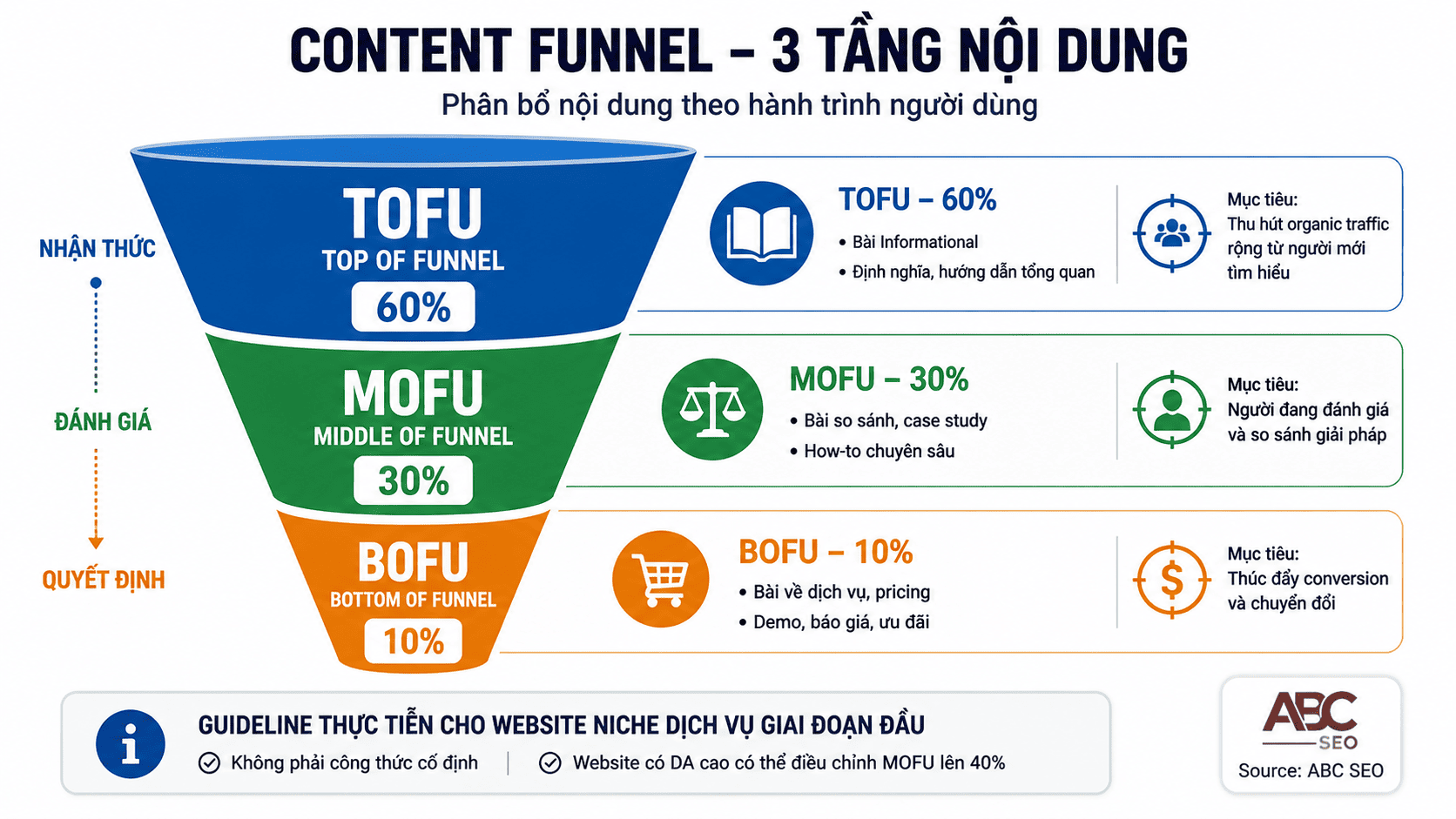 Content Funnel TOFU MOFU BOFU trong Content Calendar — tỷ lệ 60/30/10 cho website niche dịch vụ