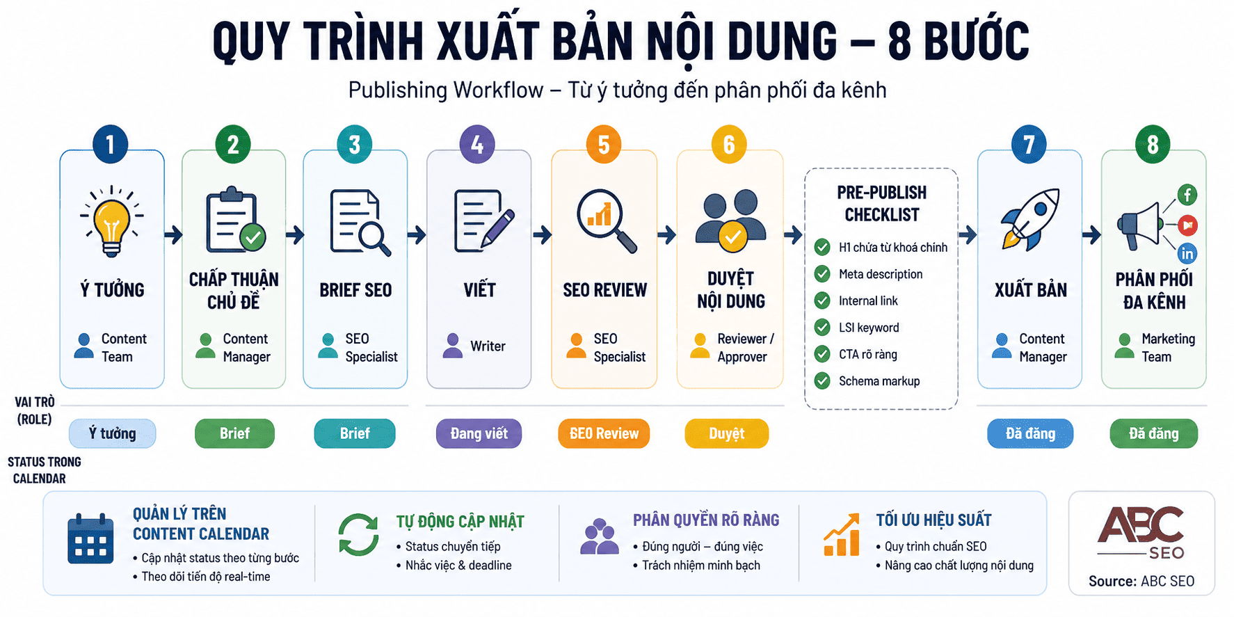 Workflow Content Calendar 8 bước — từ Ý tưởng, Brief SEO, Viết đến Xuất bản và Phân phối