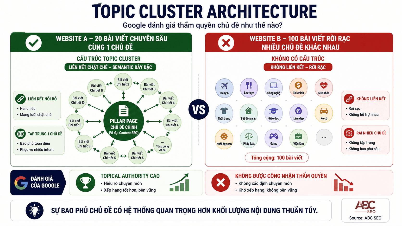 Topical Authority qua Content Calendar — website 20 bài liên kết chặt chẽ vs 100 bài rời rạc