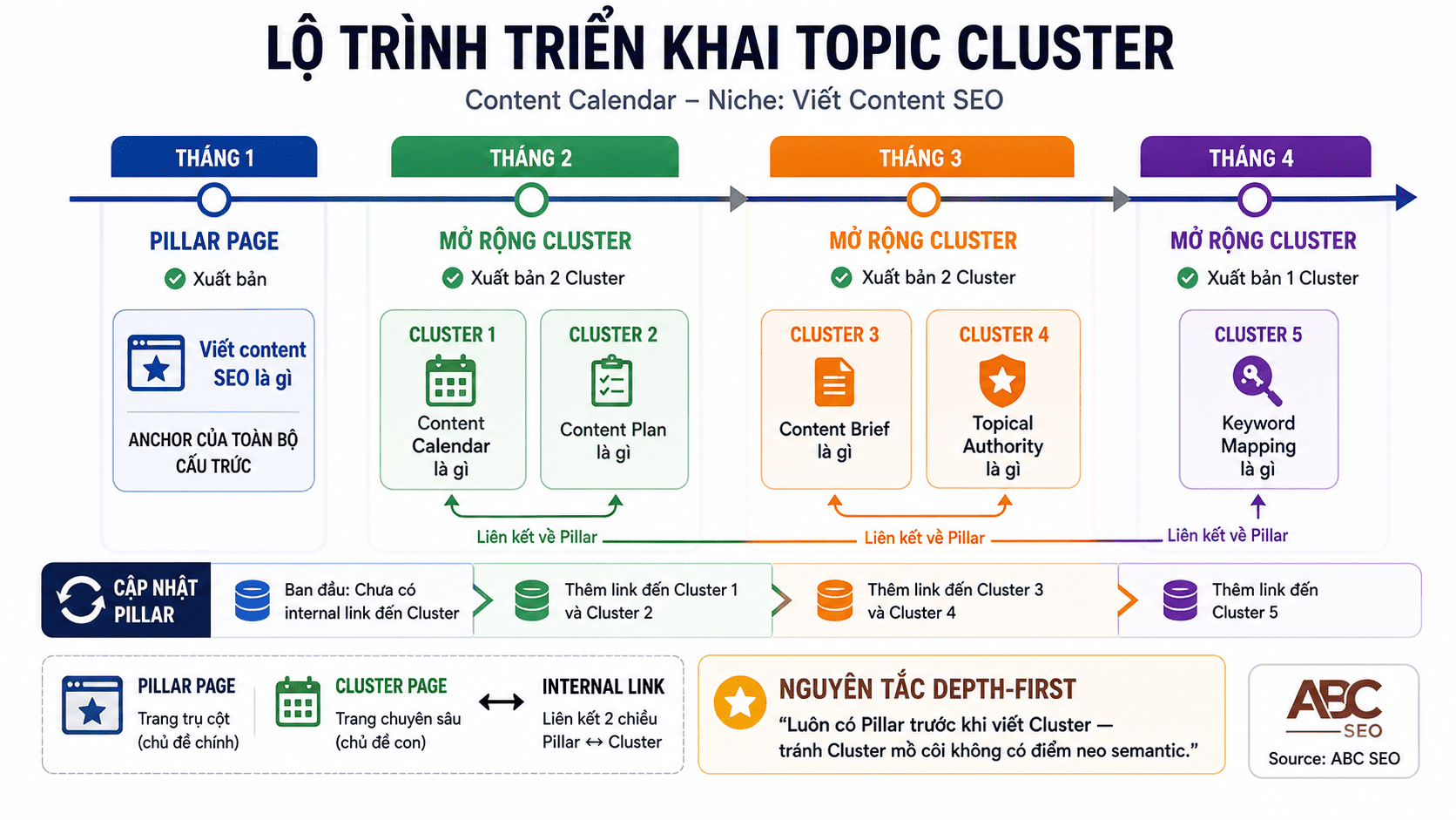 Timeline triển khai Topic Cluster theo tháng — Pillar tháng 1, Cluster lớp 1 tháng 2-3, Cluster lớp 2 tháng 4-5